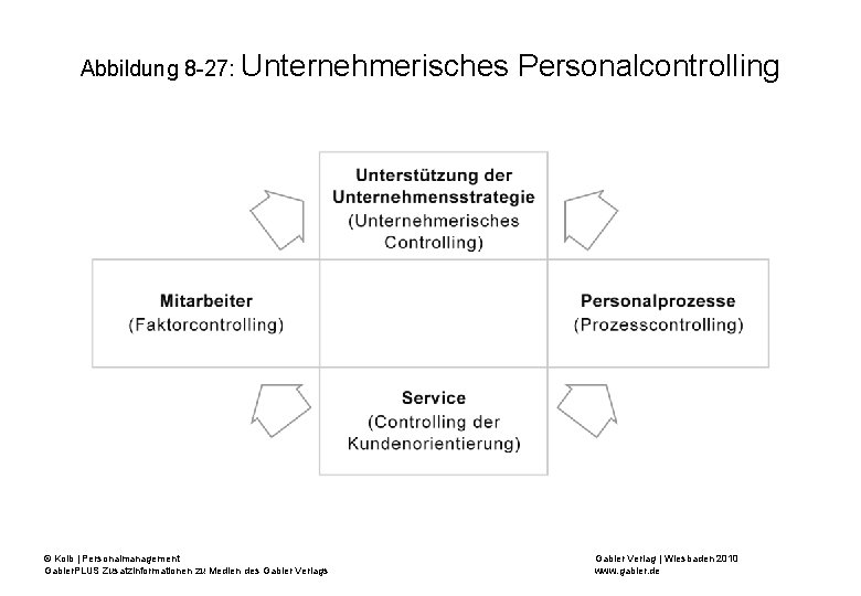 Abbildung 8 -27: Unternehmerisches © Kolb | Personalmanagement Gabler. PLUS Zusatzinformationen zu Medien des