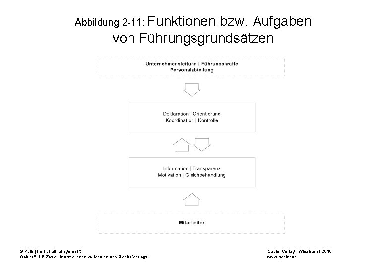 Abbildung 2 -11: Funktionen bzw. Aufgaben von Führungsgrundsätzen © Kolb | Personalmanagement Gabler. PLUS