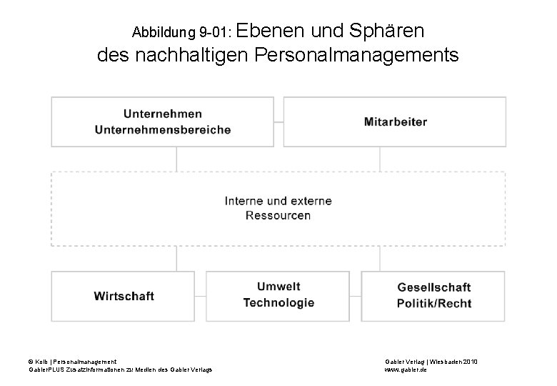 Abbildung 9 -01: Ebenen und Sphären des nachhaltigen Personalmanagements © Kolb | Personalmanagement Gabler.