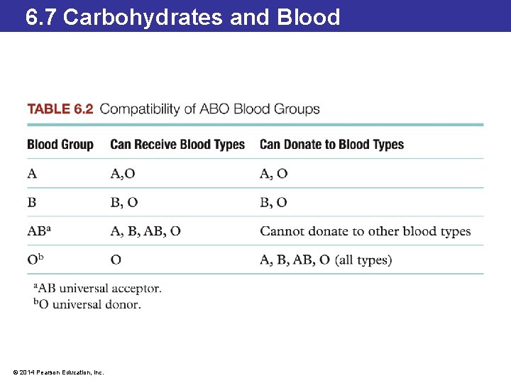 6. 7 Carbohydrates and Blood © 2014 Pearson Education, Inc. 