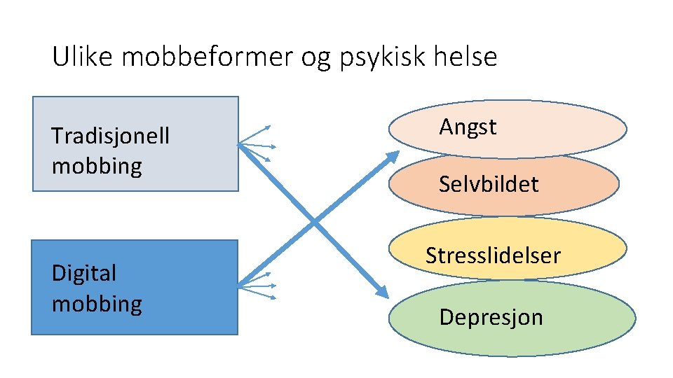 Ulike mobbeformer og psykisk helse Tradisjonell mobbing Digital mobbing Angst Selvbildet Stresslidelser Depresjon 