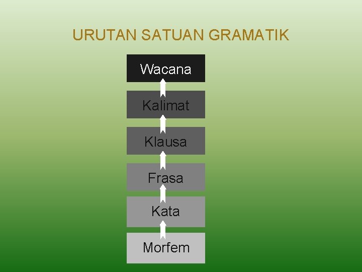 URUTAN SATUAN GRAMATIK Wacana Kalimat Klausa Frasa Kata Morfem 