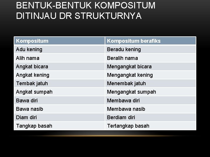 BENTUK-BENTUK KOMPOSITUM DITINJAU DR STRUKTURNYA Kompositum berafiks Adu kening Beradu kening Alih nama Beralih