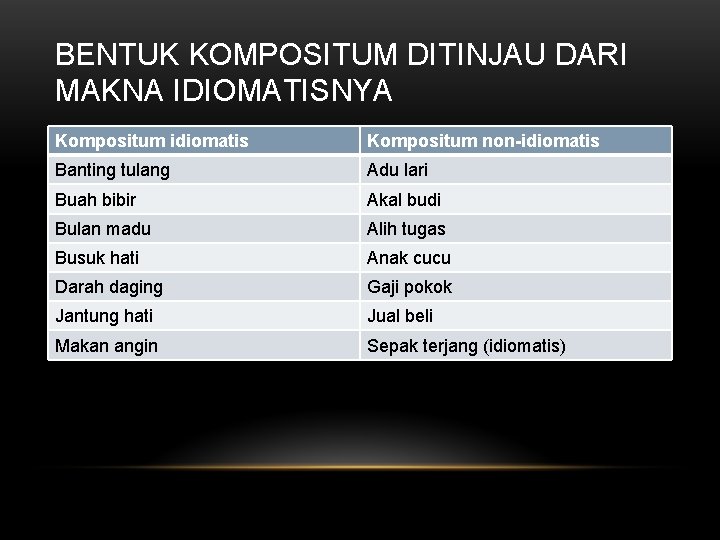 BENTUK KOMPOSITUM DITINJAU DARI MAKNA IDIOMATISNYA Kompositum idiomatis Kompositum non-idiomatis Banting tulang Adu lari