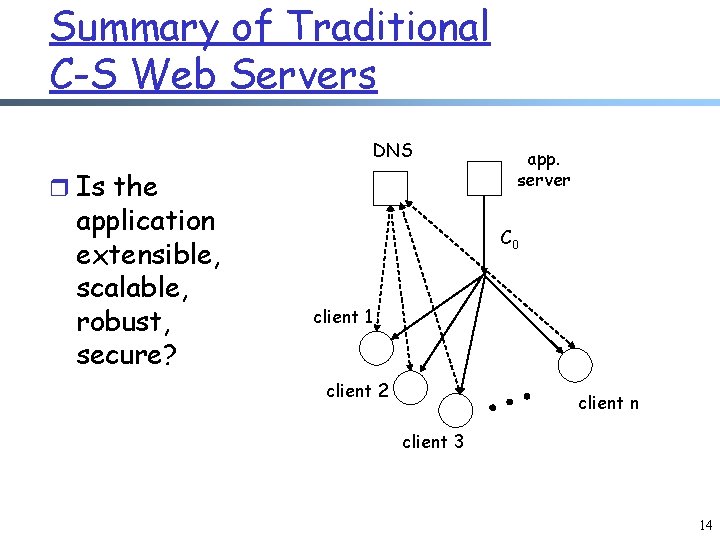 Summary of Traditional C-S Web Servers DNS r Is the application extensible, scalable, robust,