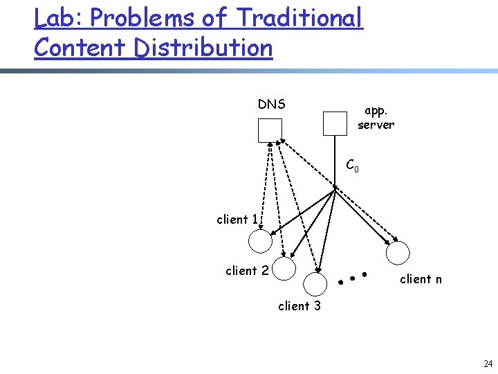 Lab: Problems of Traditional Content Distribution DNS app. server C 0 client 1 client