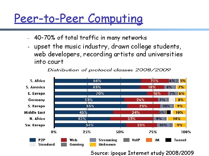 Peer-to-Peer Computing - 40 -70% of total traffic in many networks - upset the
