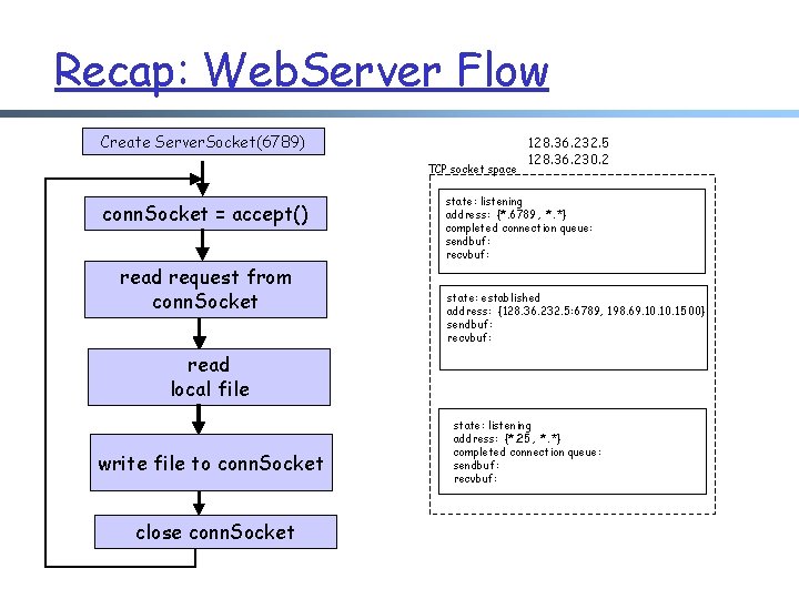 Recap: Web. Server Flow Create Server. Socket(6789) TCP socket space conn. Socket = accept()