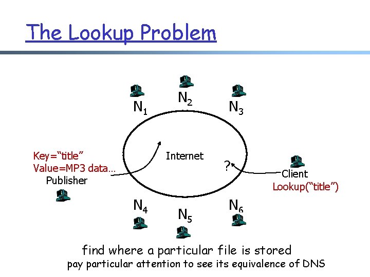 The Lookup Problem N 1 Key=“title” Value=MP 3 data… Publisher N 2 Internet N