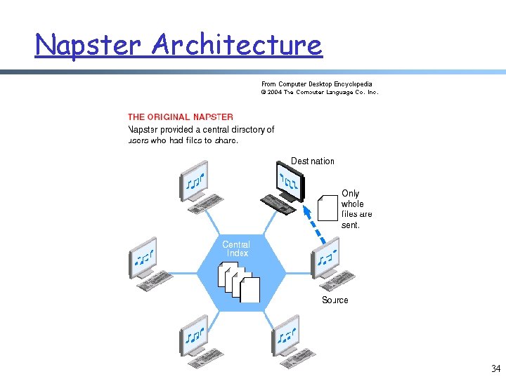Napster Architecture 34 