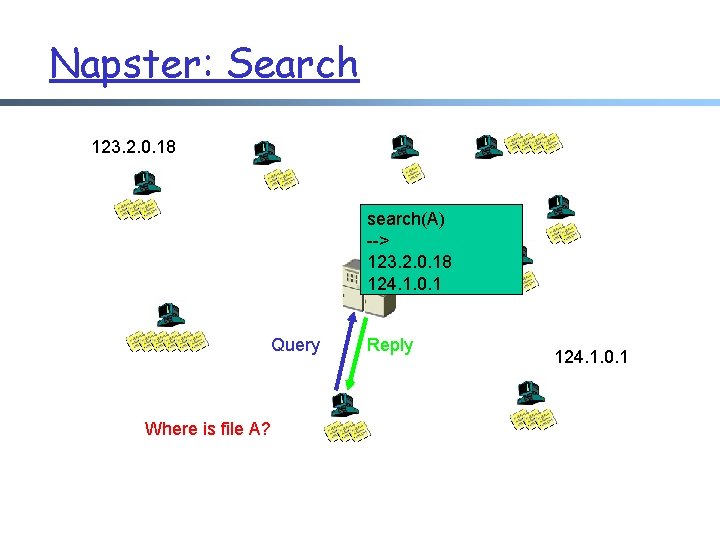 Napster: Search 123. 2. 0. 18 search(A) --> 123. 2. 0. 18 124. 1.
