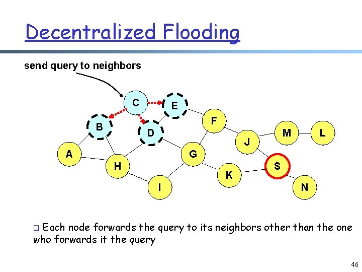 Decentralized Flooding send query to neighbors C E F B D M J A
