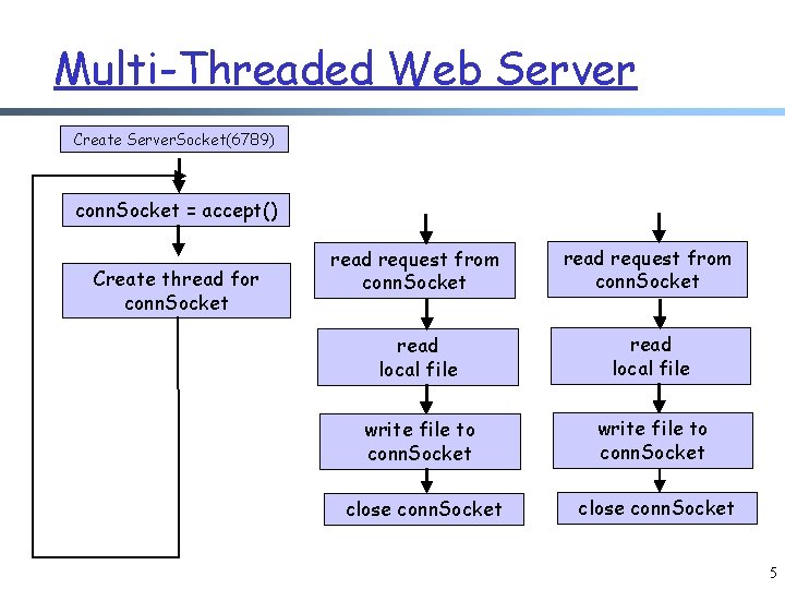 Multi-Threaded Web Server Create Server. Socket(6789) conn. Socket = accept() Create thread for conn.