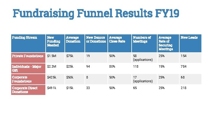 Fundraising Funnel Results FY 19 Funding Stream New Funding Needed Average Donation New Donors