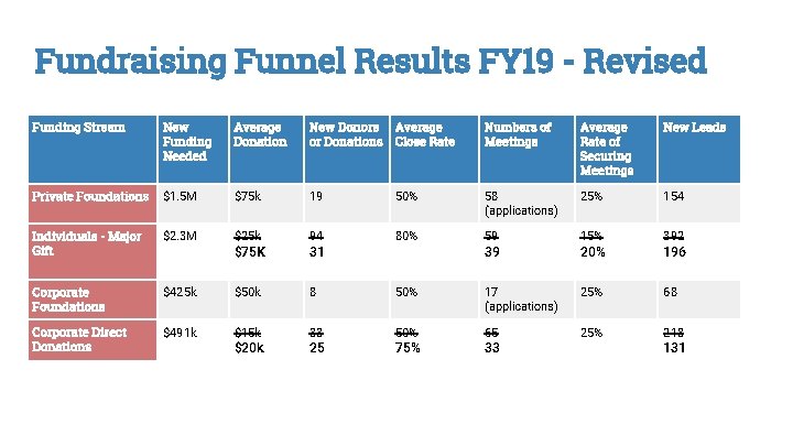 Fundraising Funnel Results FY 19 - Revised Funding Stream New Funding Needed Average Donation