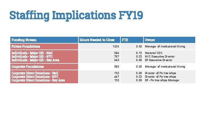 Staffing Implications FY 19 Funding Stream Private Foundations Hours Needed to Close FTE Owner