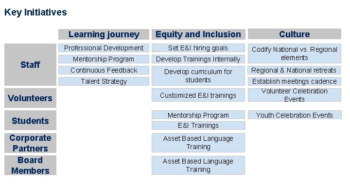 Key Initiatives Staff Learning journey Equity and Inclusion Culture Professional Development Set E&I hiring