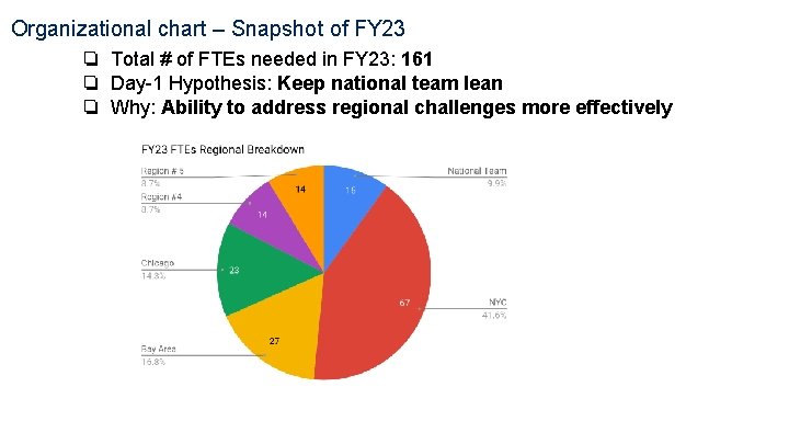 Organizational chart – Snapshot of FY 23 ❏ Total # of FTEs needed in