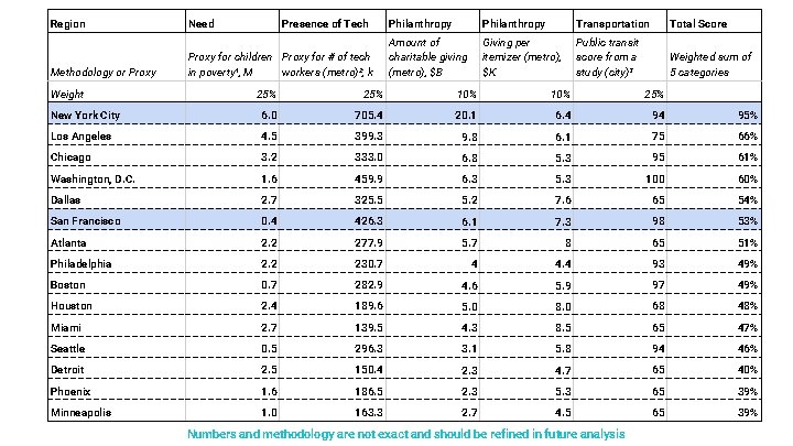 Region Need Methodology or Proxy for children Proxy for # of tech in poverty¹,