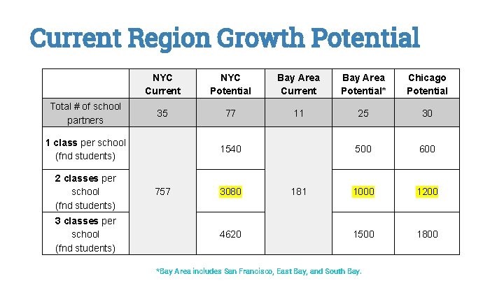 Current Region Growth Potential Total # of school partners NYC Current NYC Potential Bay