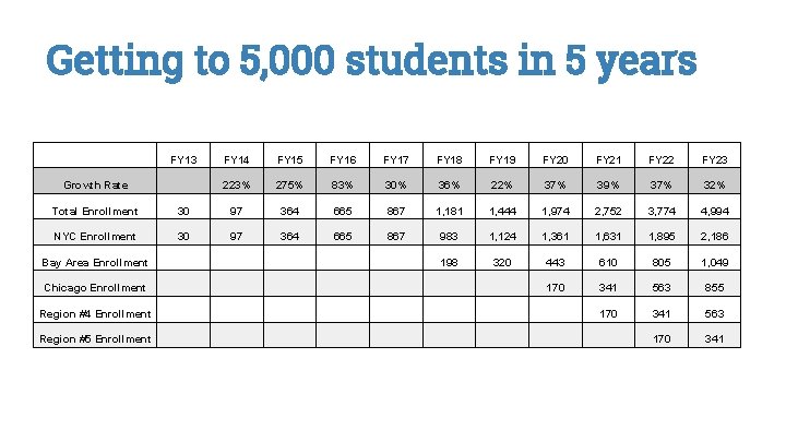 Getting to 5, 000 students in 5 years FY 13 Growth Rate FY 14