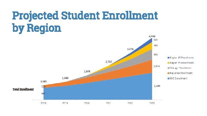 Projected Student Enrollment by Region Total Enrollment 