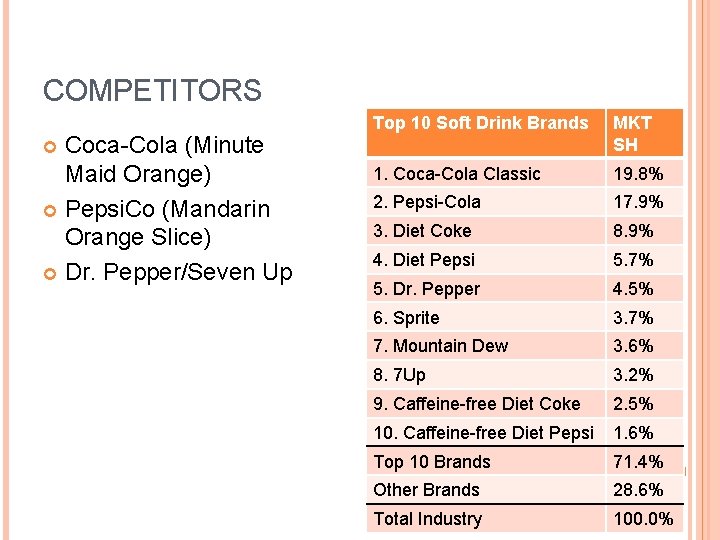 COMPETITORS Coca-Cola (Minute Maid Orange) Pepsi. Co (Mandarin Orange Slice) Dr. Pepper/Seven Up Top