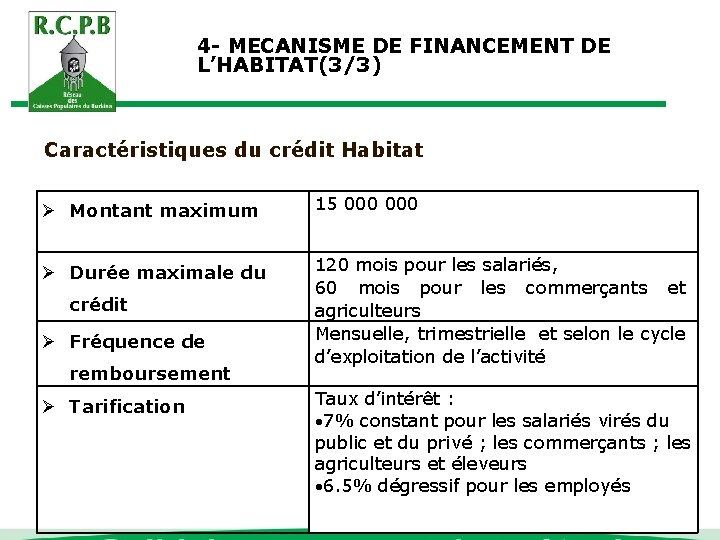 4 - MECANISME DE FINANCEMENT DE L’HABITAT(3/3) Caractéristiques du crédit Habitat Montant maximum 15