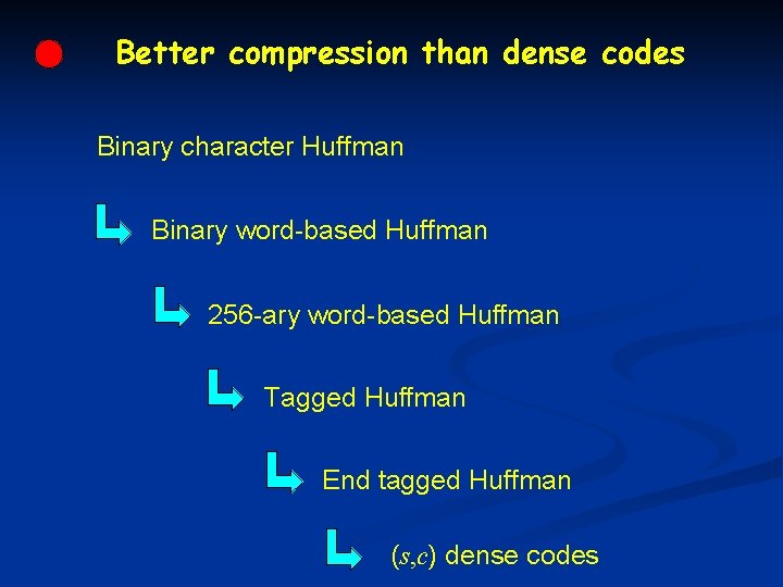 Better compression than dense codes Binary character Huffman Binary word-based Huffman 256 -ary word-based