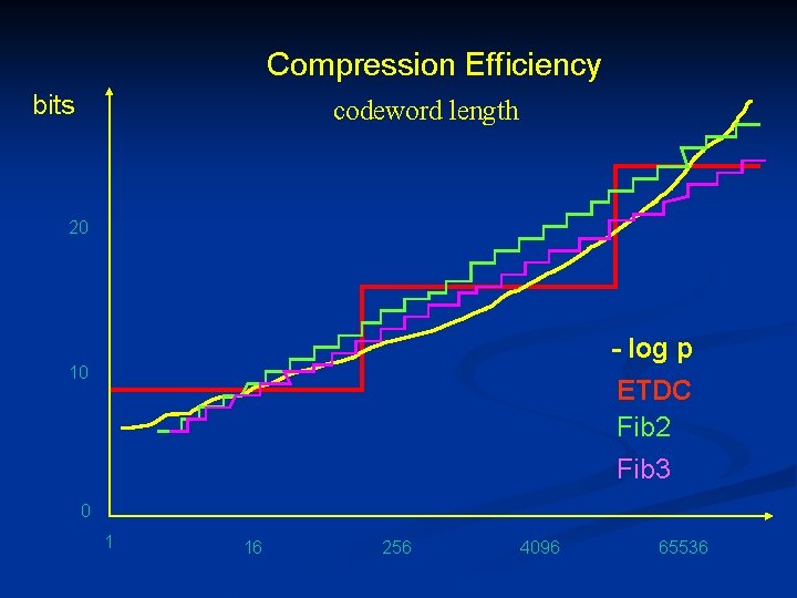 Compression Efficiency bits codeword length 20 - log p 10 ETDC Fib 2 Fib