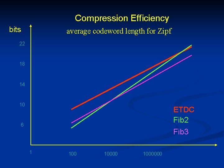 Compression Efficiency bits average codeword length for Zipf 22 18 14 10 ETDC Fib