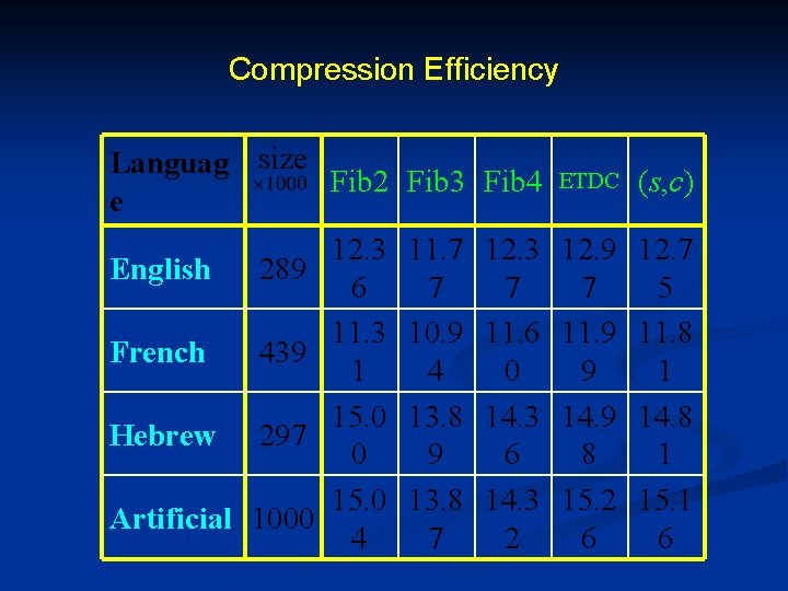 Compression Efficiency Languag size Fib 2 Fib 3 Fib 4 e English 289 French