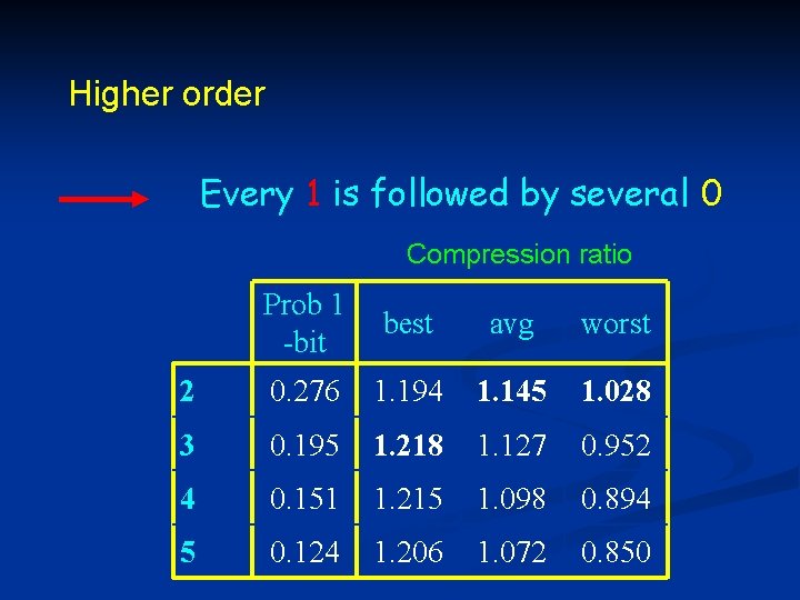 Higher order Every 1 is followed by several 0 Compression ratio Prob 1 -bit