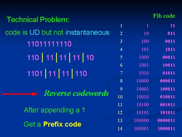Technical Problem: code is UD but not instantaneous 11011111110 | 11 | 10 1101
