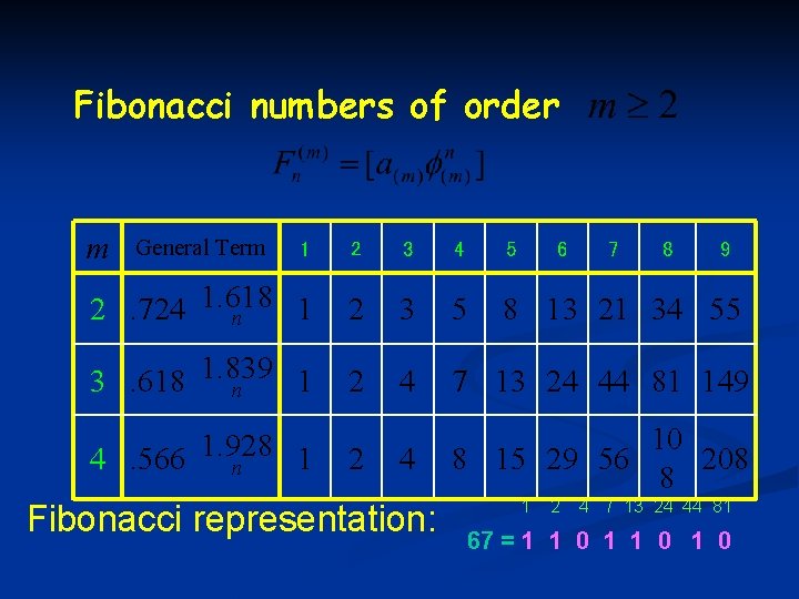 Fibonacci numbers of order m General Term 1 2 3 4 5 2. 724