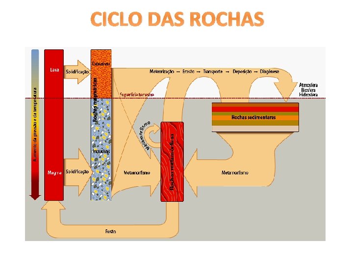 CICLO DAS ROCHAS CICLO DAS ROCHAS