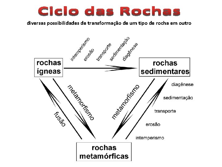 diversas possibilidades de transformação de um tipo de rocha em outro 