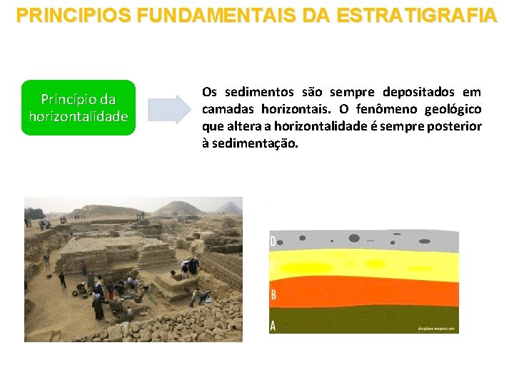 PRINCIPIOS FUNDAMENTAIS DA ESTRATIGRAFIA Princípio da horizontalidade Os sedimentos são sempre depositados em camadas