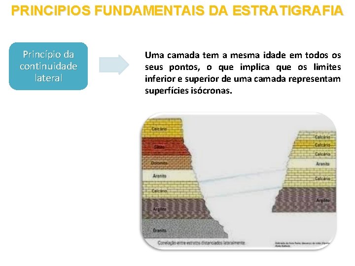 PRINCIPIOS FUNDAMENTAIS DA ESTRATIGRAFIA Princípio da continuidade lateral Uma camada tem a mesma idade PRINCIPIOS FUNDAMENTAIS DA ESTRATIGRAFIA Princípio da continuidade lateral Uma camada tem a mesma idade