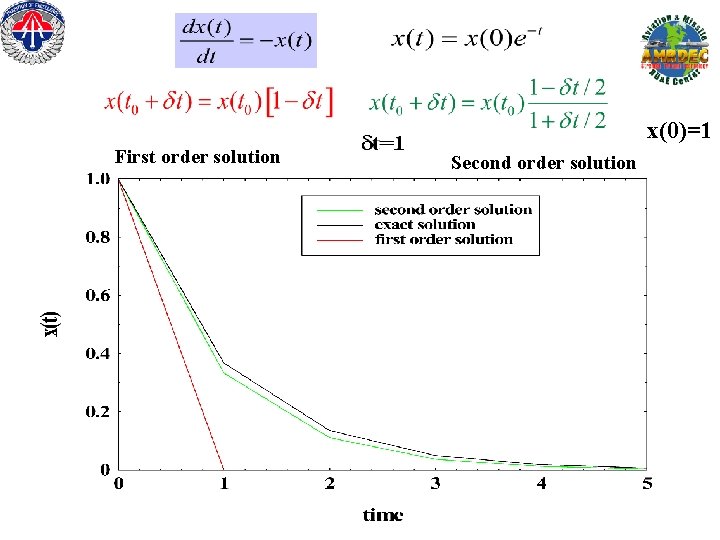 x(0)=1 First order solution Second order solution 