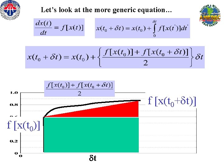 Let’s look at the more generic equation… f [x(t 0+dt)] f [x(t 0)] dt
