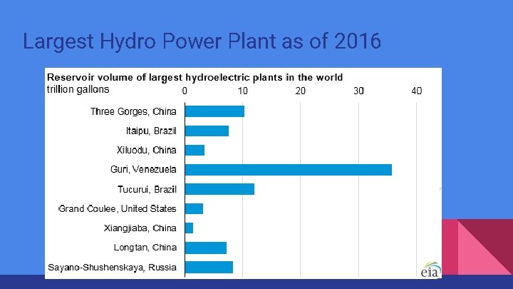 Largest Hydro Power Plant as of 2016 