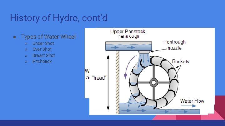 History of Hydro, cont’d ● Types of Water Wheel ○ ○ Under Shot Over