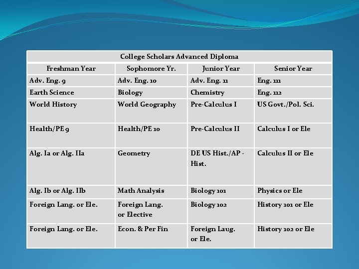 College Scholars Advanced Diploma Freshman Year Sophomore Yr. Junior Year Senior Year Adv. Eng.