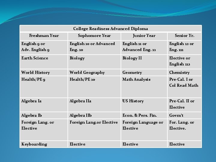 College Readiness Advanced Diploma Freshman Year Sophomore Year Junior Year Senior Yr. English 9