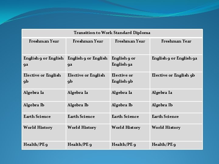 Transition to Work Standard Diploma Freshman Year English 9 or English 9 or 9