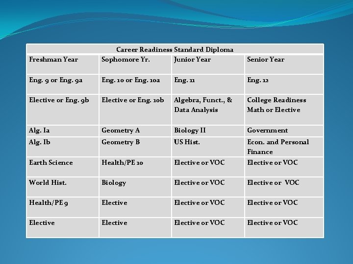 Freshman Year Career Readiness Standard Diploma Sophomore Yr. Junior Year Senior Year Eng. 9