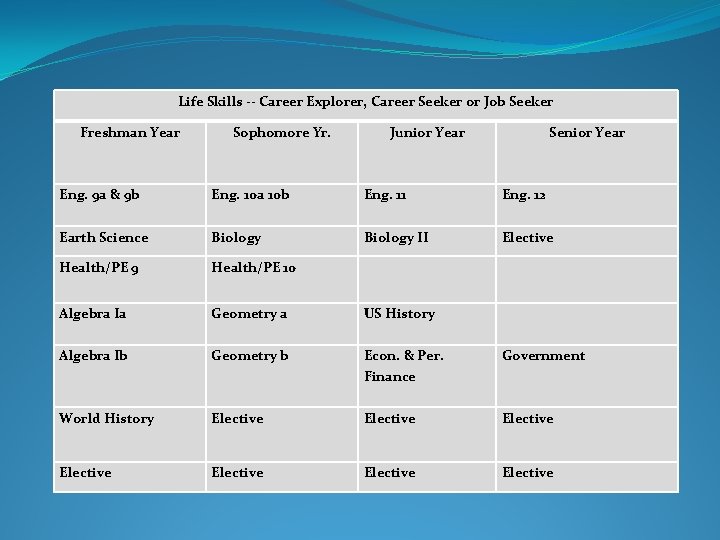 Life Skills -- Career Explorer, Career Seeker or Job Seeker Freshman Year Sophomore Yr.