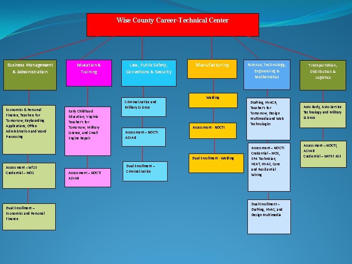 Wise County Career-Technical Center Business Management & Administration Economics & Personal Finance, Teachers for