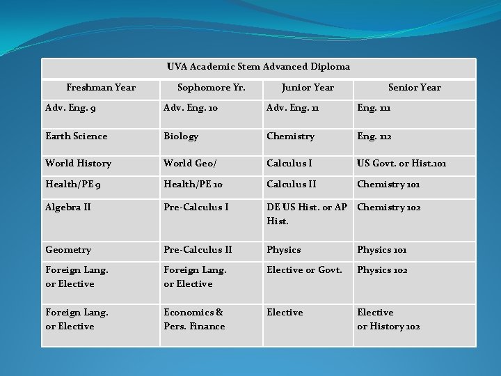 UVA Academic Stem Advanced Diploma Freshman Year Sophomore Yr. Junior Year Senior Year Adv.